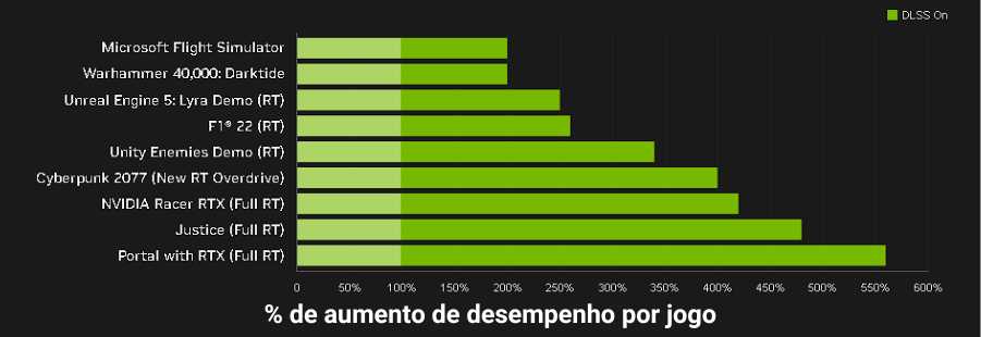 DLSS - gráfico com percentual de aumento de desempenho em jogos.